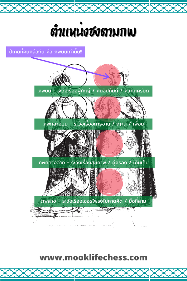 ภาพแสดงปฏิกิริยาตำแหน่งปีชง ชงที่ภพบน คือเรื่องผู้ใหญ่ คนอุปถัมภ์ ภพกลางบน เรื่องปัญหาในที่ทำงาน ภพกลางล่างเรื่องความรัก ภพล่างเรื่องมือที่สามและความคาดหวัง