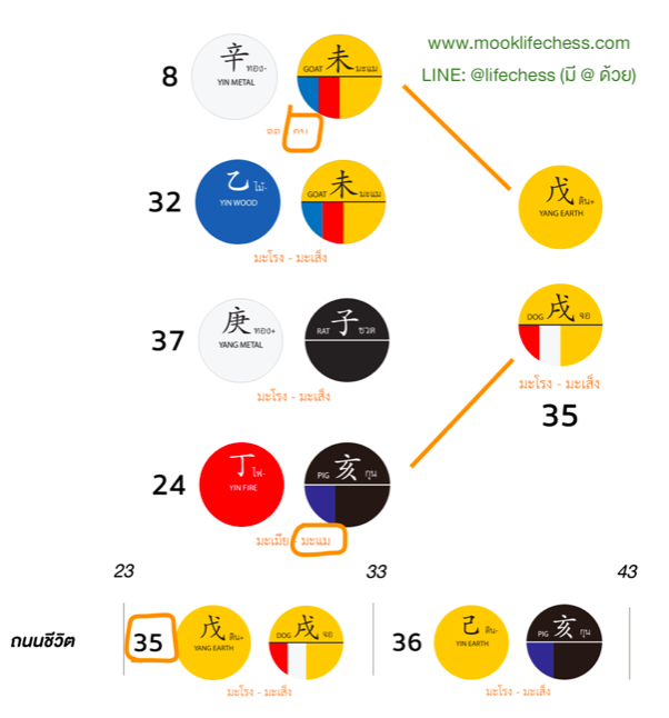 ผังดวงจีนปาจื่อ ดวงของพนักงานกินเงินเดือน ไม่ชอบทำธุรกิจ หรือลงทุนขายอะไรดี เหมือนคนอื่นๆ